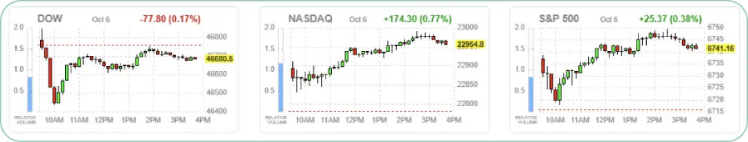 米国主要株価指数の日中チャート